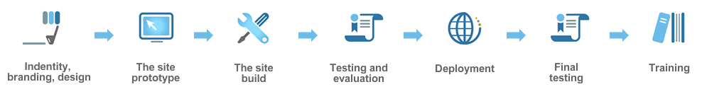 cms-website-developemnt-process