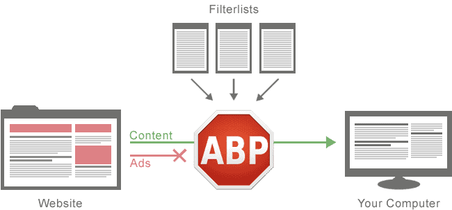 how-adblock-plus-works