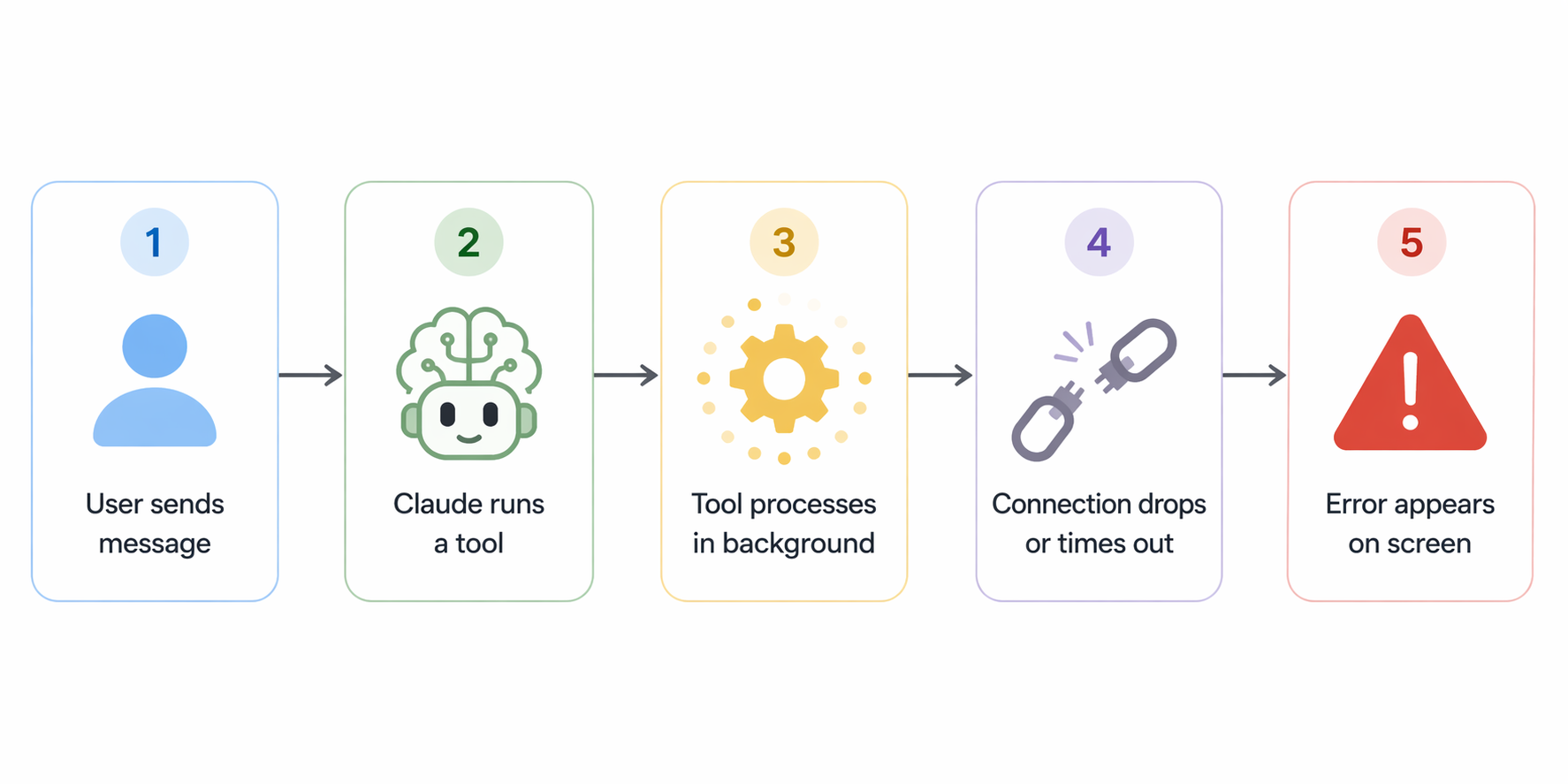 Flow diagram showing how the Claude tool result error occurs step by step